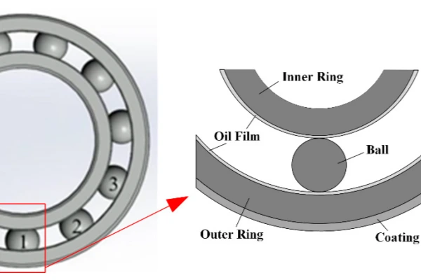 The picture shows the internal structure of the electrically insulated deep groove ball bearing and the working principle of the coating.