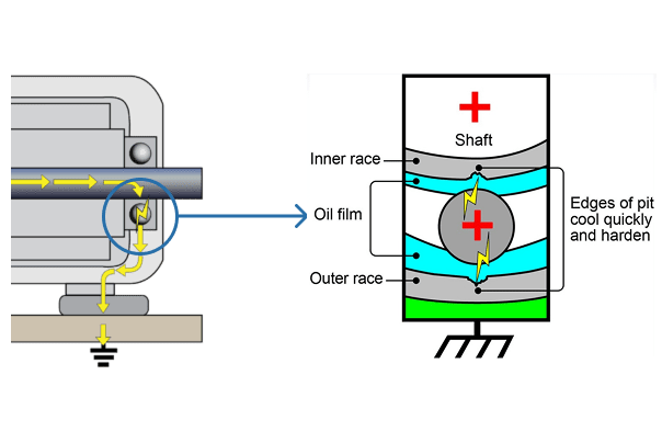 The diagram shows how VDF current damage the bearing in motor
