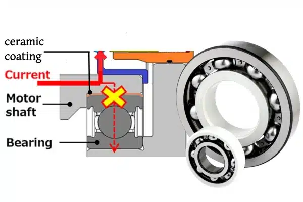 image shows TFL insulated bearings' mechanism. the ceramic coating will block the current into the bearing.