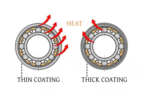 The picture compares the effect of thin and thick coatings on the heat dissipation of the bearing.