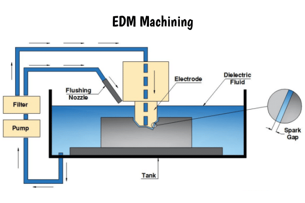 Electrical Discharge Machining (EDM) is a non-traditional manufacturing process that uses controlled electrical sparks to erode metal and create complex shapes