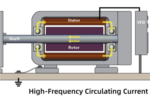 Technical illustration depicting the flow paths of capacitive coupling, inductive coupling, and rotor ground currents through a motor.