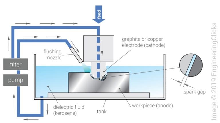 Electro-discharge machining (basic principle)