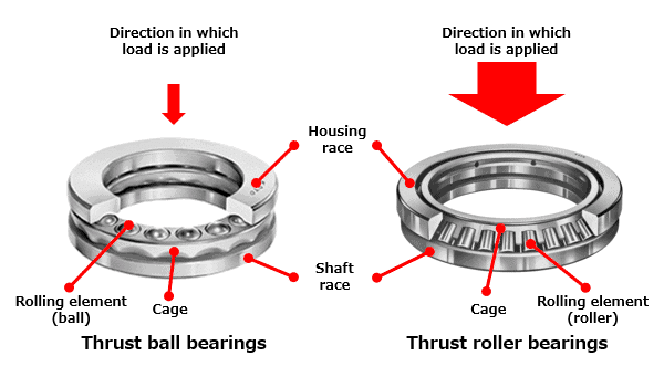 The picture shows two types of thrust bearings: thrust ball bearings and thrust roller bearings.