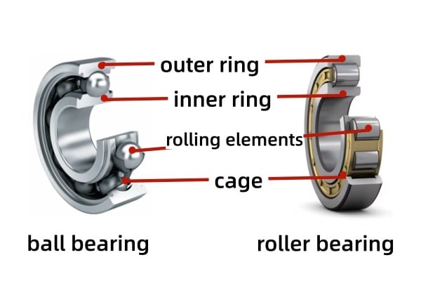 The picture shows the composition of ball bearings and roller bearings.