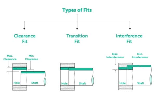 Technical illustration showing the differences between clearance, transition, and interference fits in bearing assemblies.