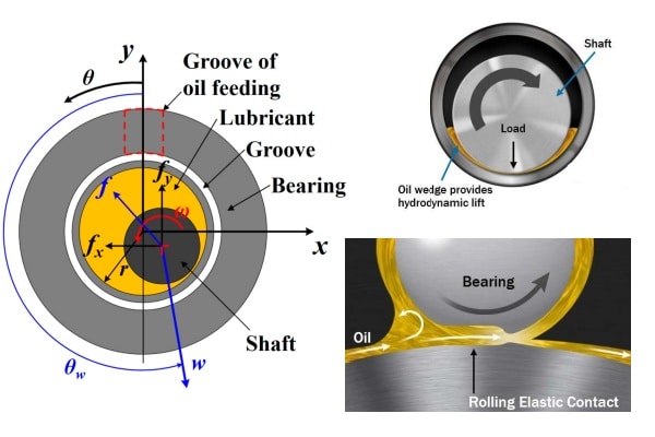 Diagram showing how lubricant film acts as a barrier to reduce friction, dissipate heat, and prevent metal-to-metal contact.