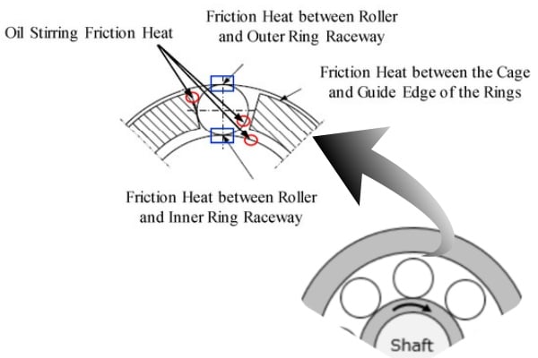 Diagram showing how friction and poor lubrication lead to thermal runaway in bearings.
