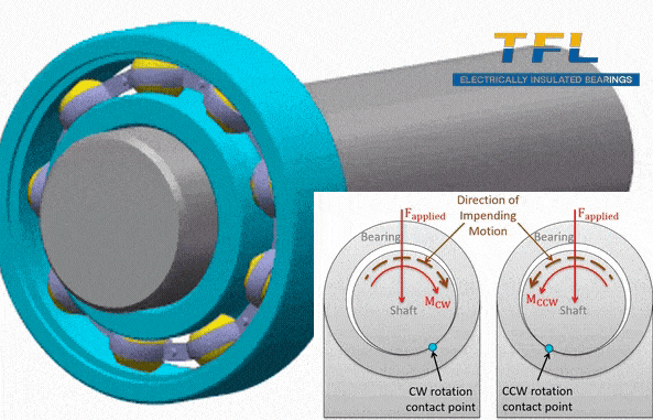 Diagram illustrating centrifugal forces acting on bearing rolling elements at high RPM.
