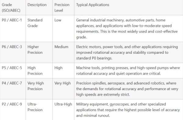 Comparison chart of bearing tolerance grades including ISO P0, P6, P5 and ABEC 1, 3, 5 for industrial motors.