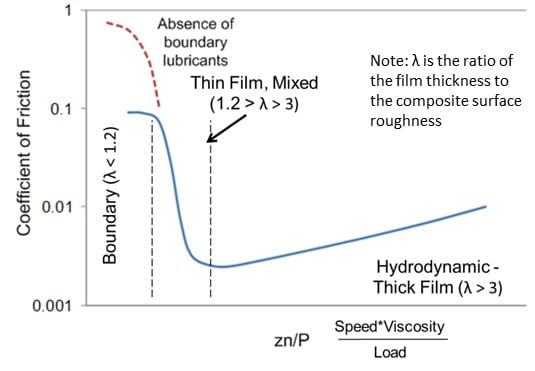 Stribeck curve chart illustrating the relationship between friction coefficient and lubrication regimes from boundary to elastohydrodynamic.