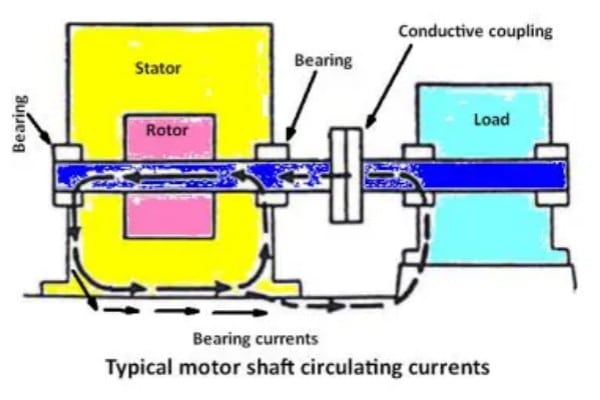 A technical illustration showing the generation of shaft voltage in a VFD-driven motor and the path of current discharge through the bearings.