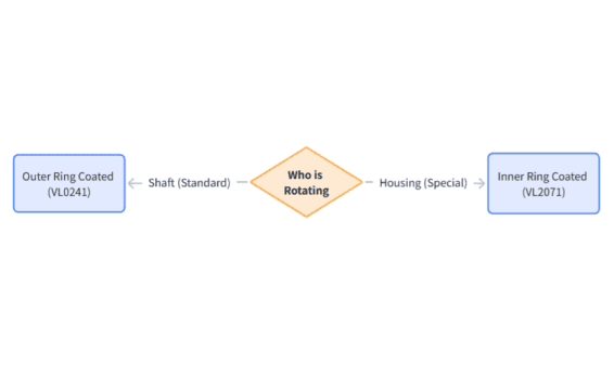 Flowchart guide for choosing insulated bearings: Select Outer Ring Coated (VL0241) for rotating shafts, and Inner Ring Coated (VL2071) for rotating housings.