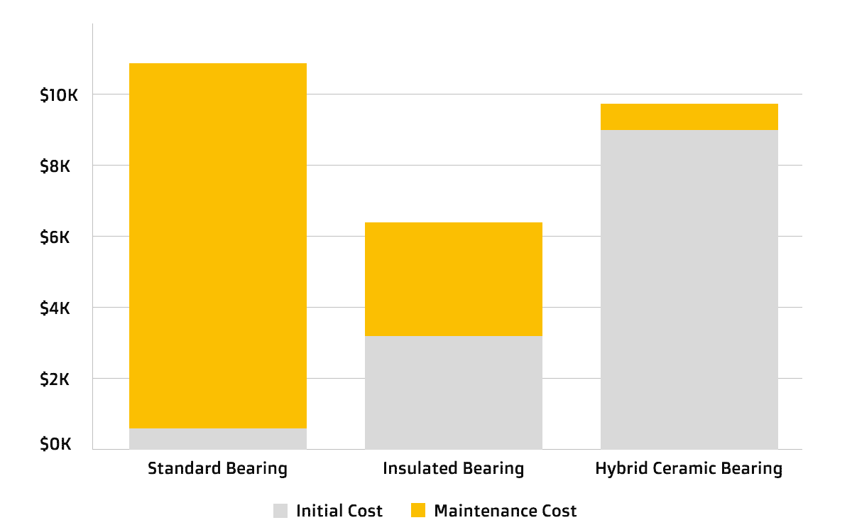 ROI comparison chart for hybrid ceramic vs insulated bearings in industrial motors