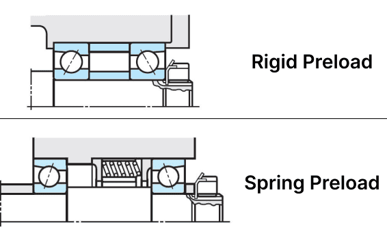 Technical diagram showing the difference between rigid preload using fixed spacers (top) and spring preload using coil springs (bottom) in a precision spindle assembly.