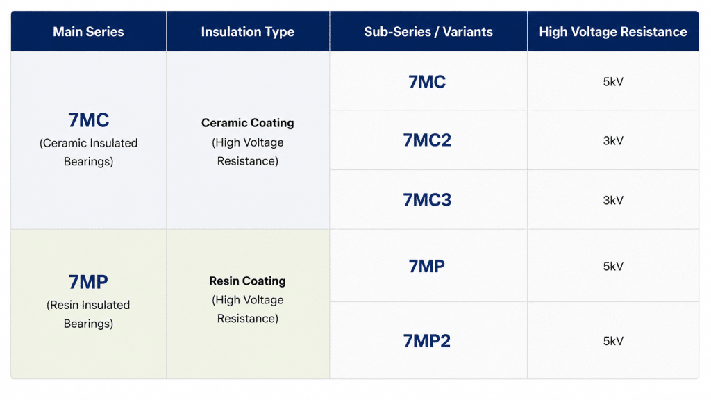NTN MEGAOHM insulated bearing ceramic and resin route comparison for replacement review